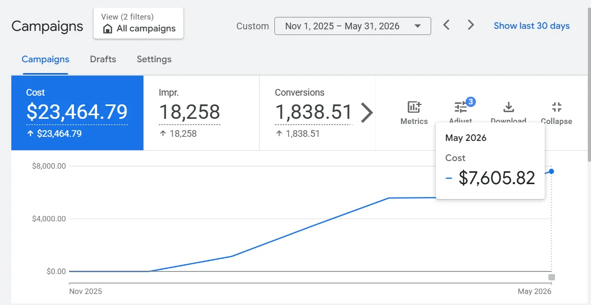 Google Ads account screenshot — Refugee support organization